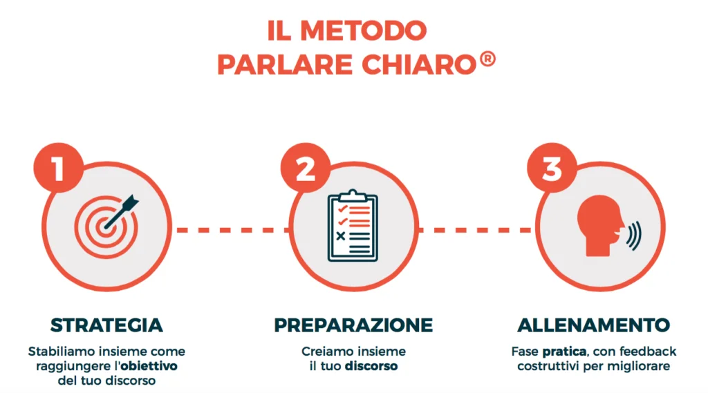 Le tre fasi del Metodo Parlare Chiaro™️