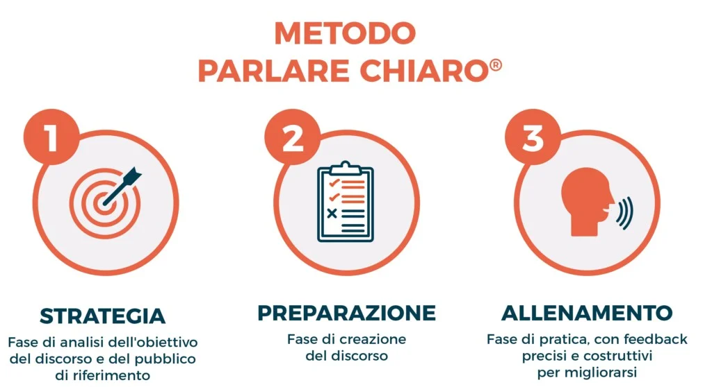 Metodo Parlare Chiaro di Chiara Alzati Srl